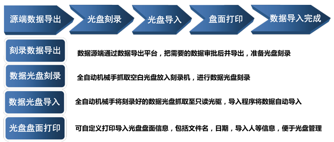 派美雅光盘摆渡机系统工作流程