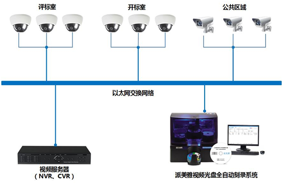 公共资源交易中心开评标数据光盘自动刻录系统工作流程