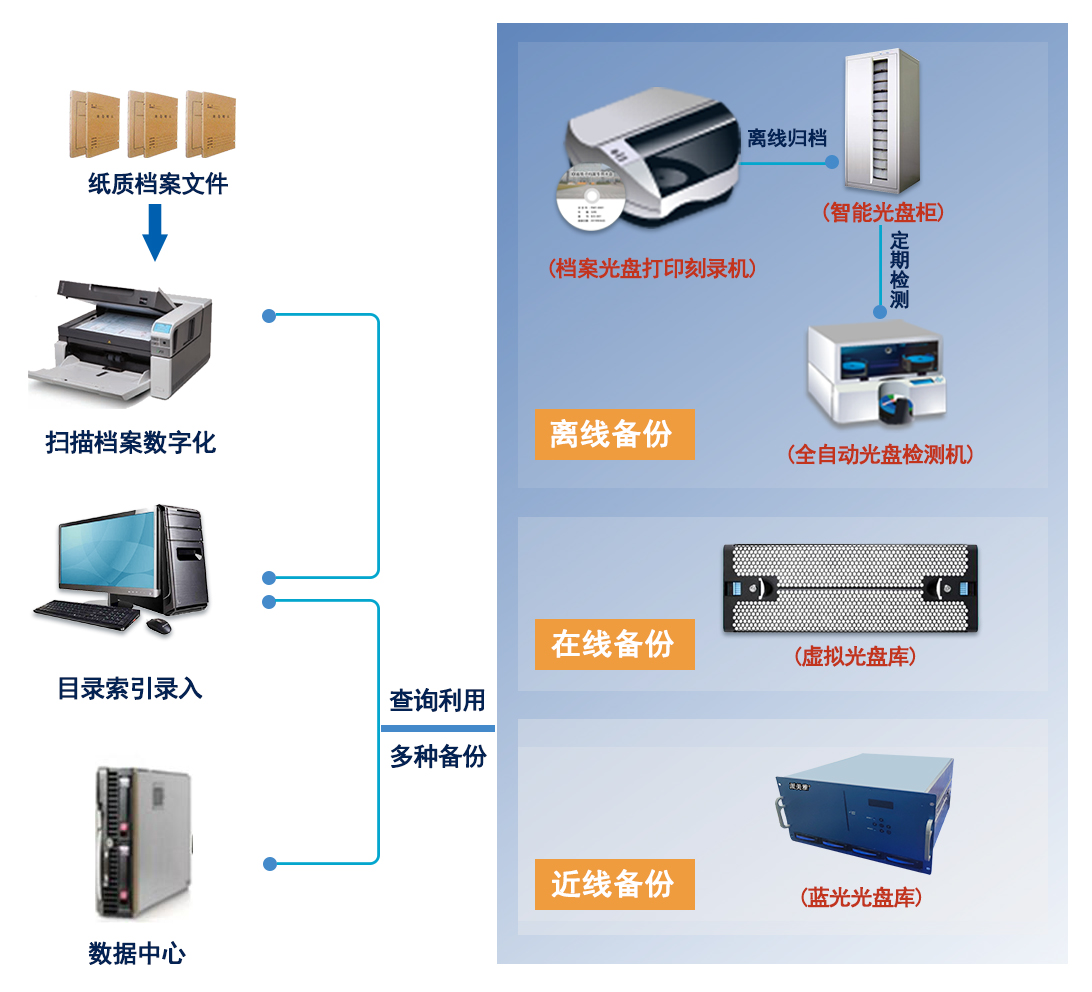 派美雅电子档案光盘异质备份归档系统架构设计