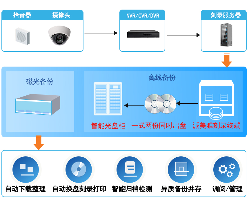 派美雅审讯同录光盘刻录拓扑图