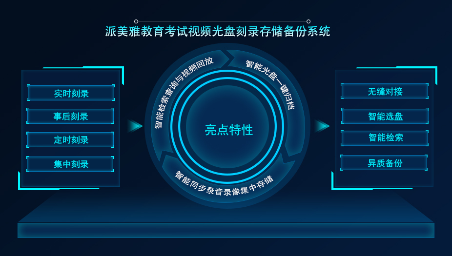 派美雅教育考试视频光盘刻录存储备份系统亮点