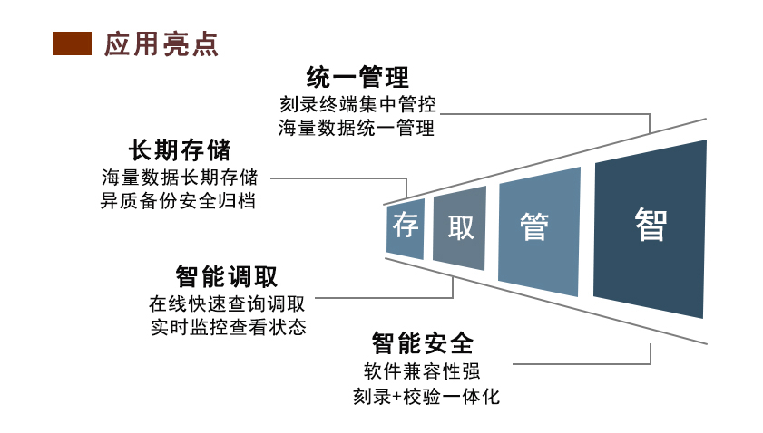 派美雅电子档案全自动磁光刻录归档平台应用亮点