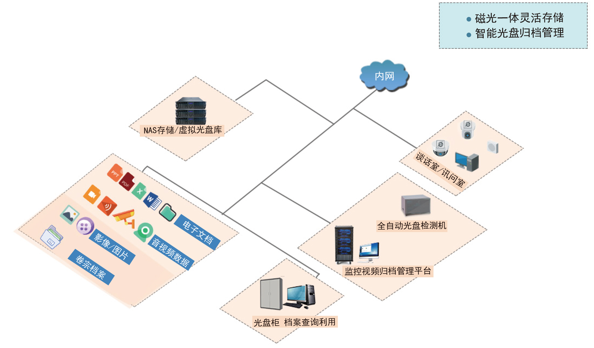 派美雅监控视频归档管理平台解决方案拓扑图