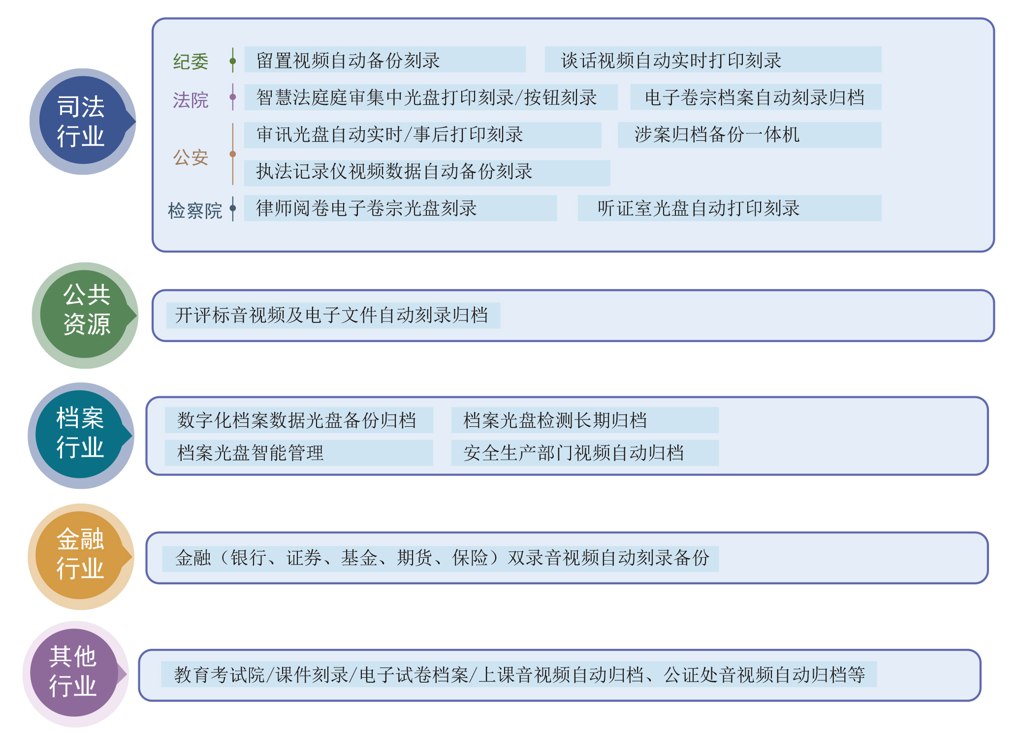 派美雅监控视频归档管理平台典型应用