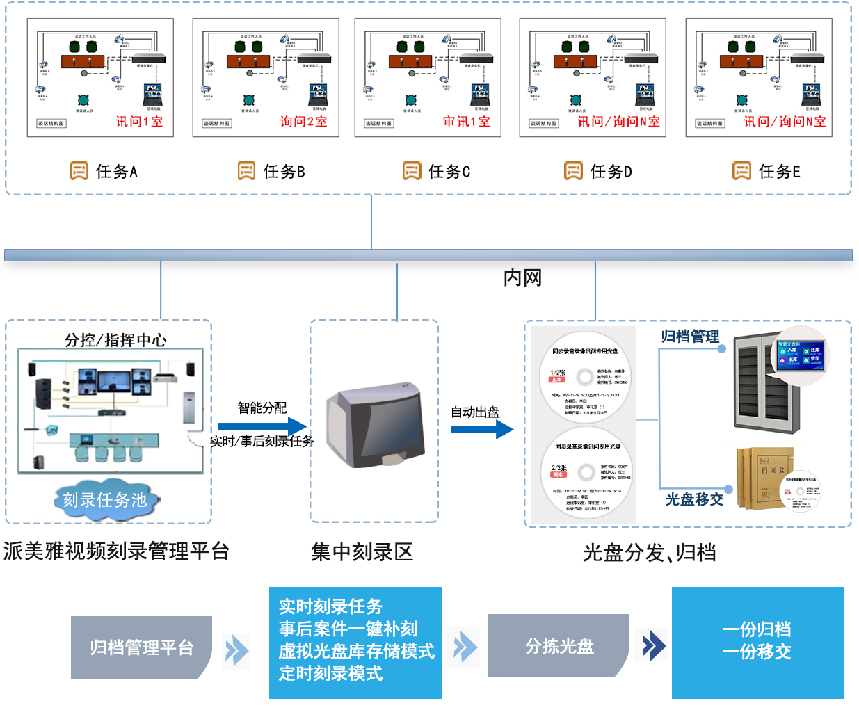 认罪认罚同步录音录像音视频自由刻录拓扑图