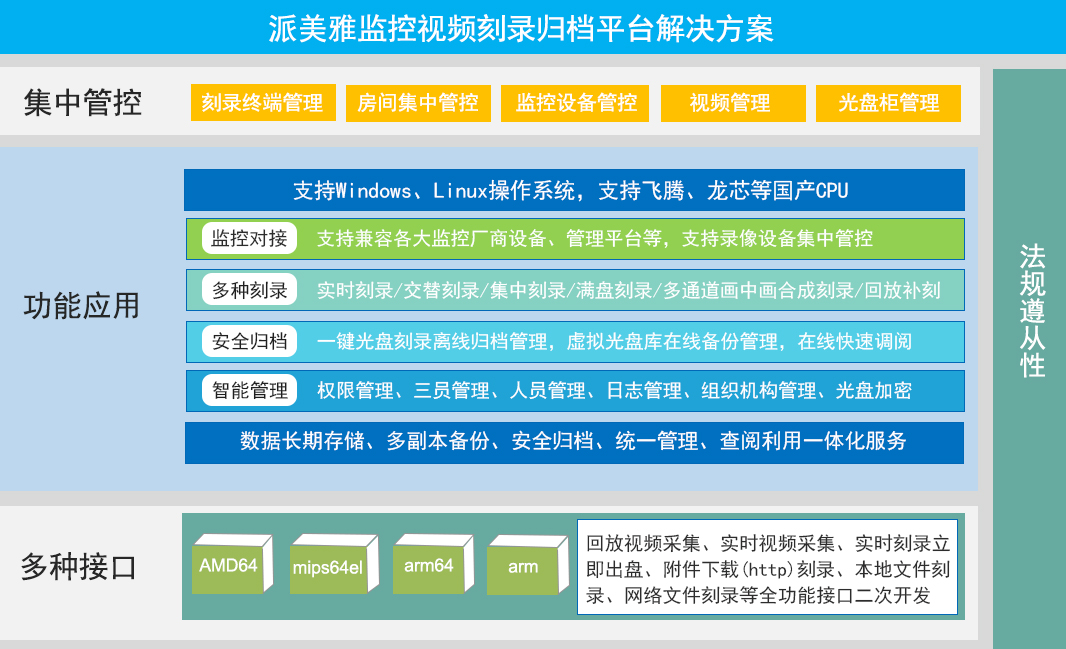 派美雅监控视频刻录平台解决方案