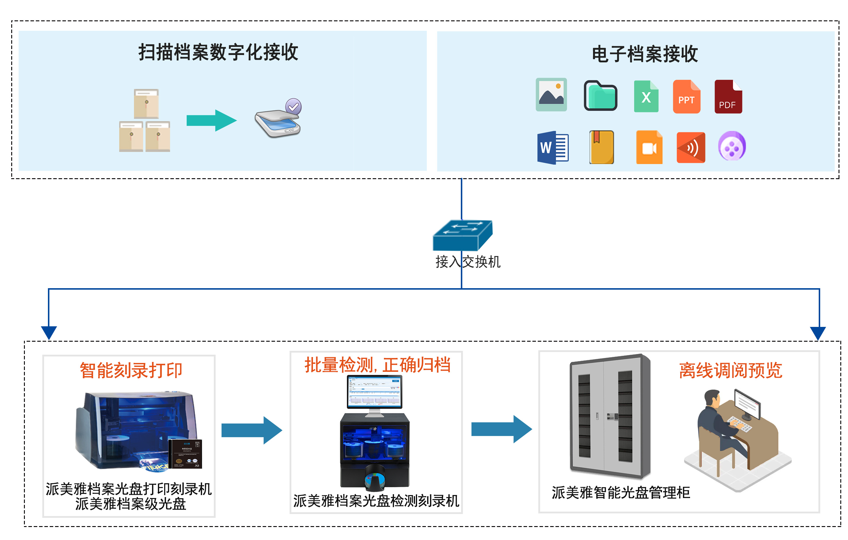 档案光盘自动回读、检测、翻刻应用方案拓扑图