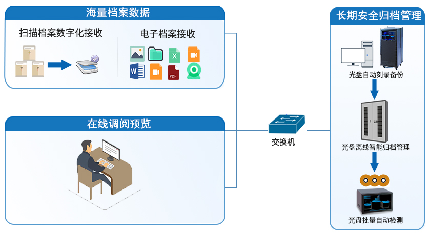 派美雅档案数据光盘刻录备份归档管理拓扑图