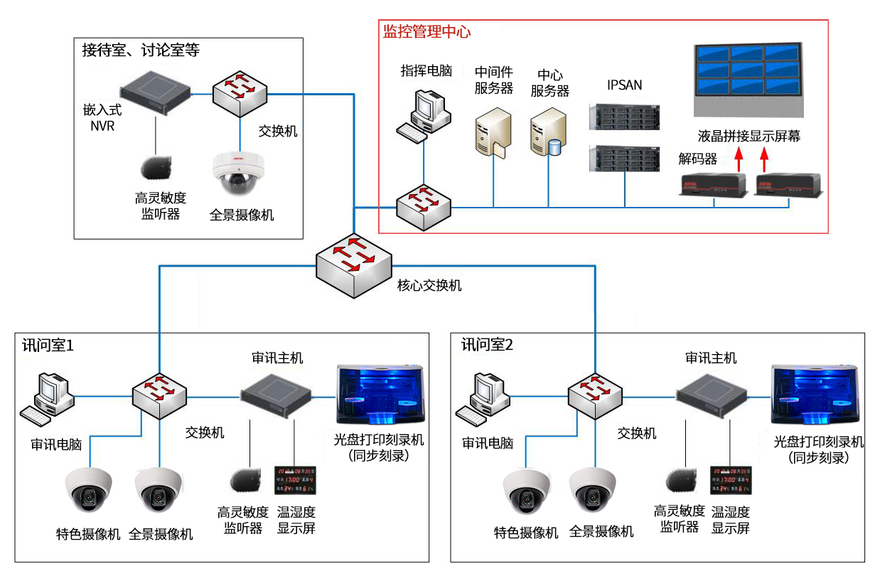 同步录音录像光盘打印刻录